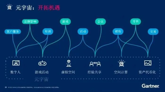 开拓元宇宙机遇的方向  　　图源：Gartner