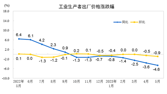 5月CPI同比上涨0.2% PPI同比下降4.6%