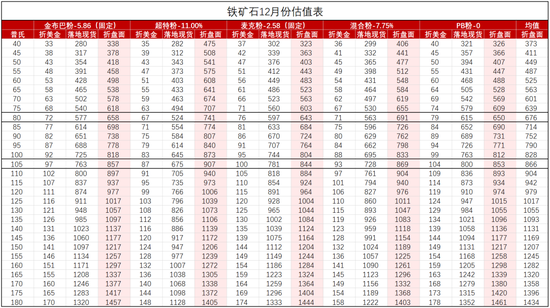 铁矿:库存限制上方高度