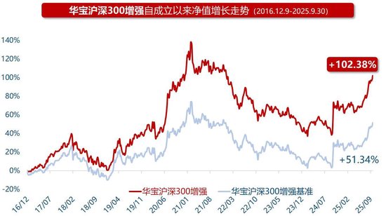 9年超额51个百分点！“量化双星”联手再战增强型ETF，新基（562070）今日重磅上市