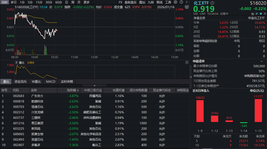 化工板块迎盘整！政策利好密集释放，机构：化工盈利有望触底回升