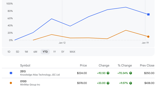 （MiniMax累涨近10%，智谱则飙涨70%）