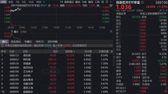 AI的风终于吹到模拟芯片，德州仪器给出强劲展望！“全芯”科创芯片ETF华宝（589190）续涨1.5%