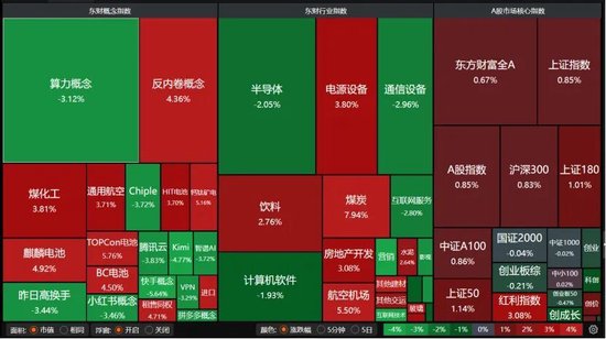 A股缩量分化，持仓如何调整？