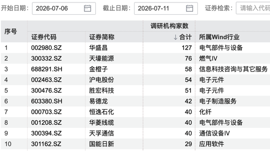 127家机构聚焦，华盛昌成调研焦点