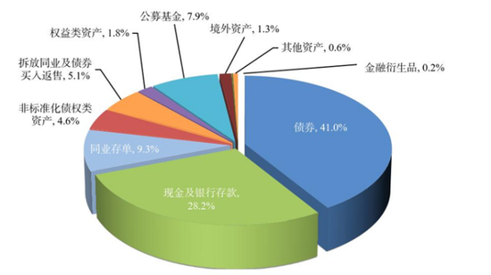 年内银行理财市场规模增逾2万亿元！公募基金配置占比上升，理财创收连续两季回落