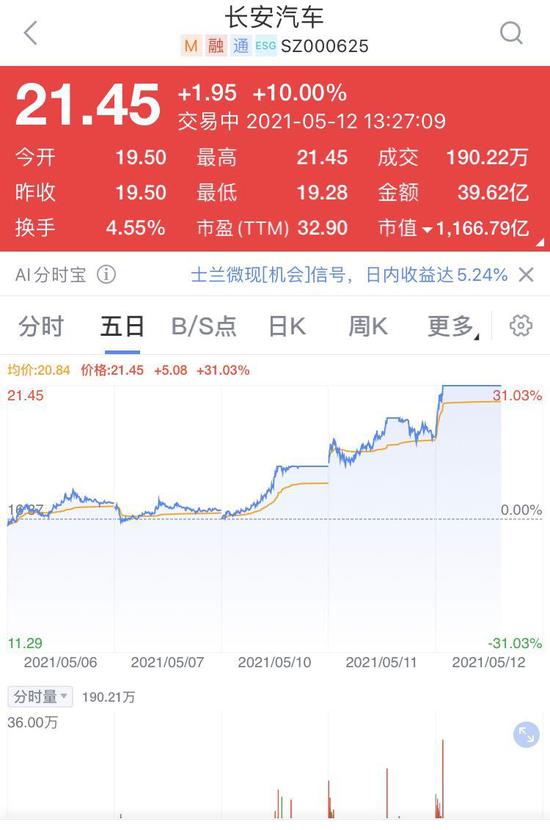 “三天两度封板：“华为汽车”概念股长安汽车又涨停 市值直破千亿