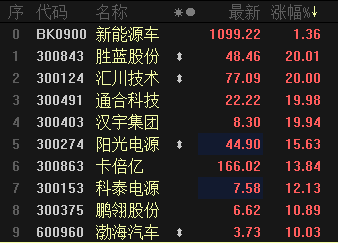 重磅文件即将出炉：新能源汽车迎政策催化 机构点出最受益环节