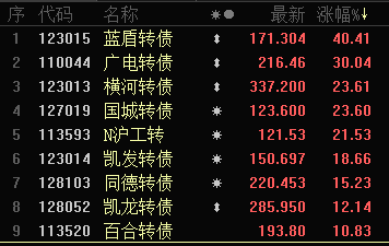 活跃资金“狙击”可转债 横河转债一天半时间涨幅翻倍