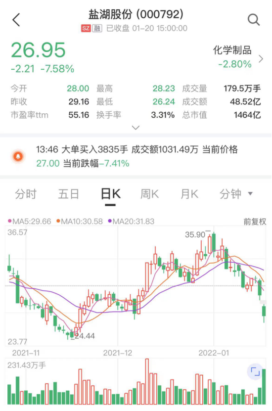 1500亿锂业龙头盘中跌停！去年四季度惜售，业绩不及预期？公司这样回应