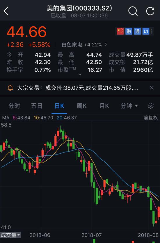 美的一周花12亿回购股票今天大涨558