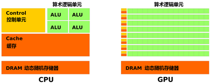 图2 CPU与GPU对比：权衡与取舍