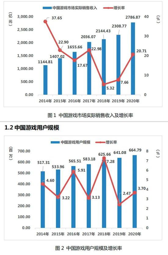 你信吗？一半国人在玩游戏 今年这个产业收入预计增长20%