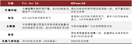 图表8：REPowerEU计划将欧盟可再生能源发展目标大幅提前