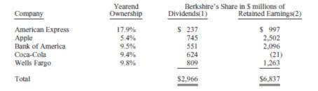 （伯克希尔公司持有股票占公司流通股的比重和分红情况，数据来源：公司年报）