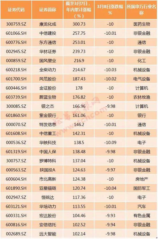 不过也有少部分个股依然实现强势涨停，名单如下：