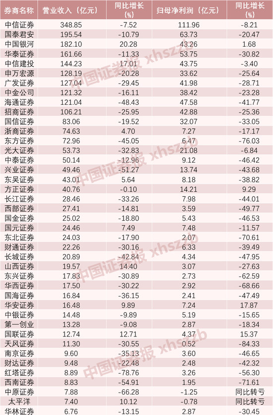 上市券商业绩排名出炉，“一哥”净赚112亿，10家券商营收超百亿，这两家亏损