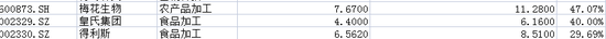食品饮料上半年涨幅榜出炉：梅花生物位列榜首，加加食品、良品铺子、三只松鼠意外垫底