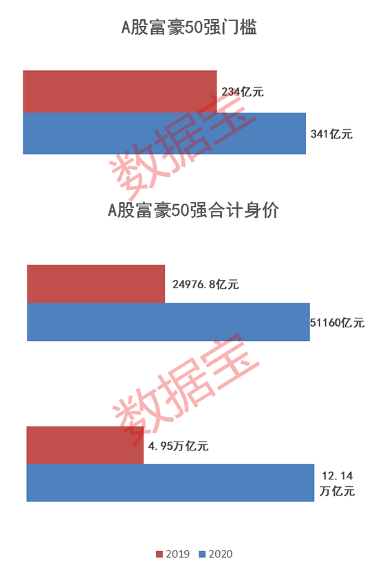 A股富豪榜：50富豪所涉上市公司合计市值超过12万亿