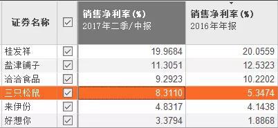 销售净利率摘要，数据来源：东方财富