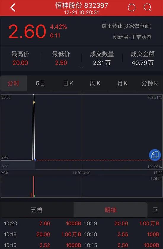 乌龙指？个股暴涨700% 带动三板做市指数上涨14.25%