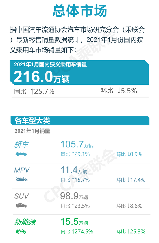1月乘用车零售销量排名：一汽大众、上汽大众、上汽通用前三