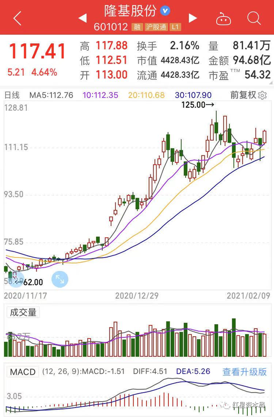 光伏龙头隆基股份二股东转让股权过完户 高瓴已赚百亿