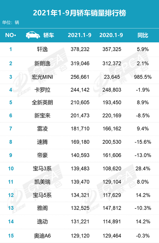 2月份汽车销量排行_2月轿车销量排行榜前十:朗逸轩逸宝来前三,特斯拉奔驰C级上榜