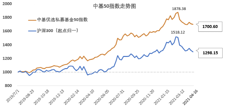 “中基私募50指数最新表现：上周50支成份基金中有14支基金净值上涨