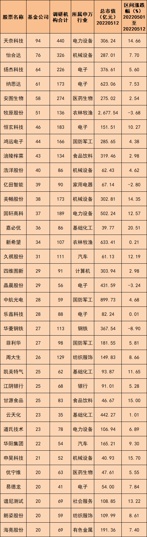 5月基金公司密集调研，这些公司被顶流基金经理瞄准！