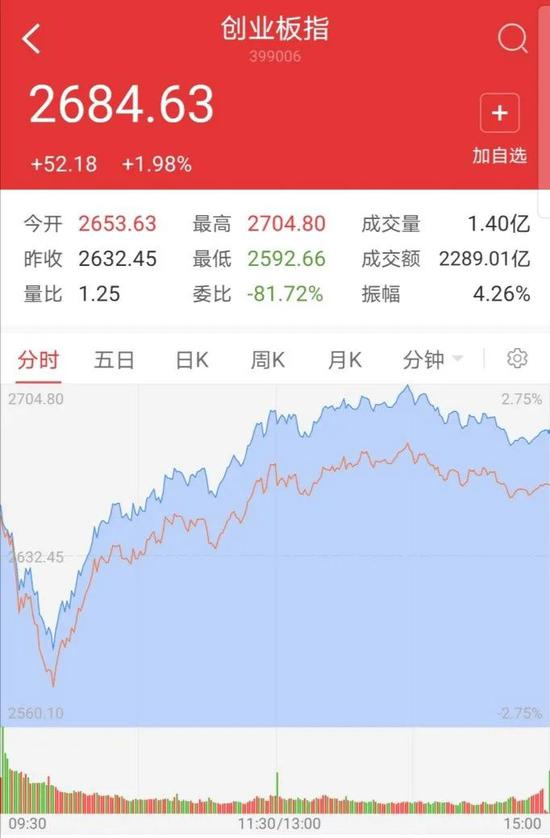创业板18只新股涨幅中位数126%：4存量公司20%涨停 成交大增664亿