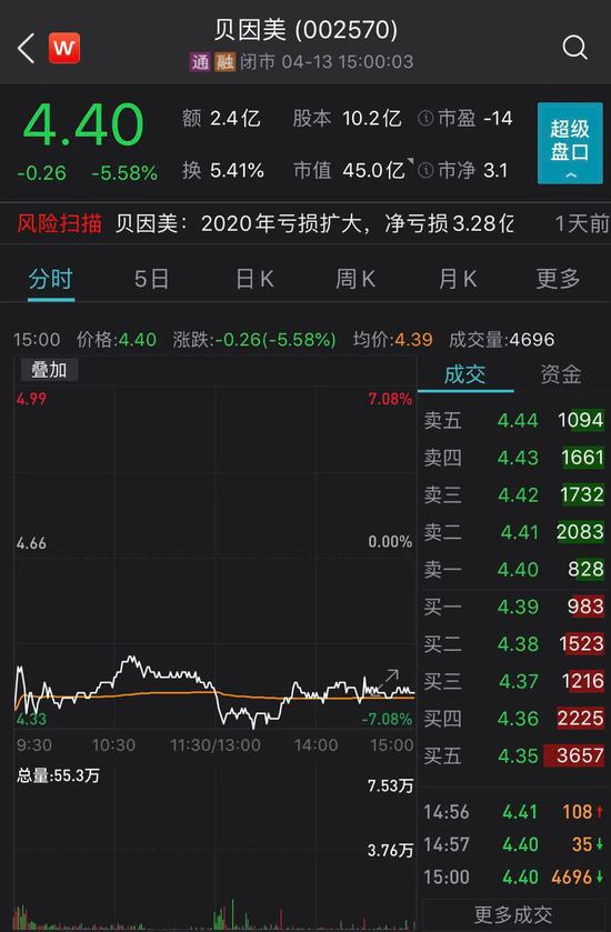 “预盈超5400万元转眼变巨亏3.2亿元 贝因美股价“提前”闪崩