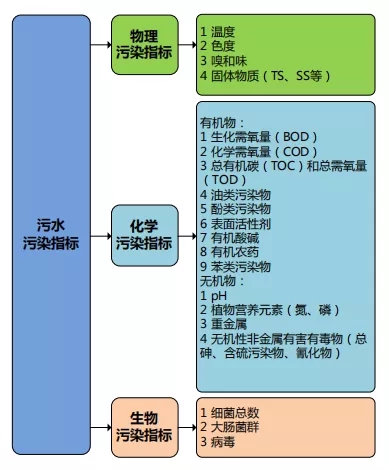 污水污染指标