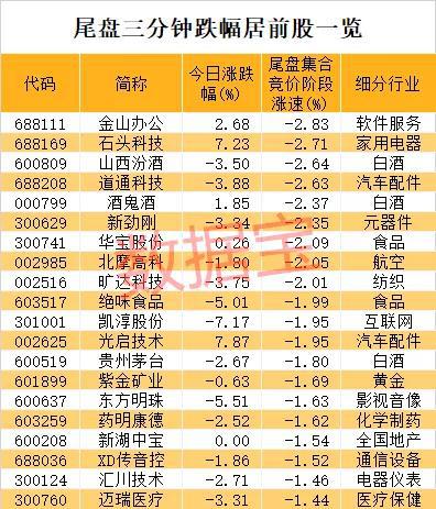 “什么信号？尾盘3分钟 超级热门股被砸懵