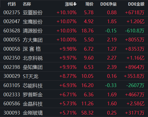 “限电之下，生产企业用电转向分布式、屋顶光伏，相关板块掀起涨停潮！