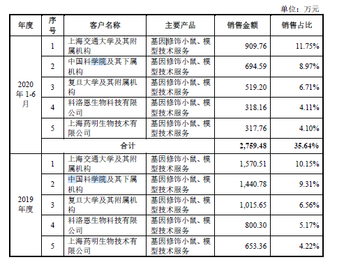 新浪财经-自媒体综合|南模生物实控人出身于大客户 7月公司估值需猛增33%才能上市