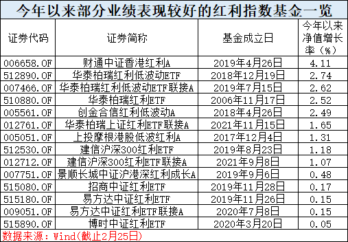 “多只红利指数基金逆势上涨！适合什么样的市场行情？