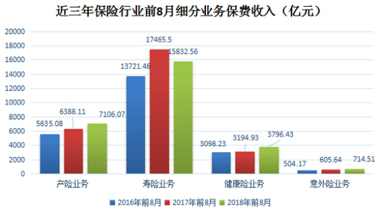 近三年保险行业前8月细分业务保费收入(亿元)