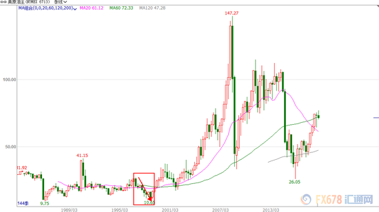 巴克莱认为布油价格被高估 2019年均价或只有