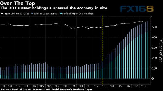 （日本央行资产规模 来源：日本央行）