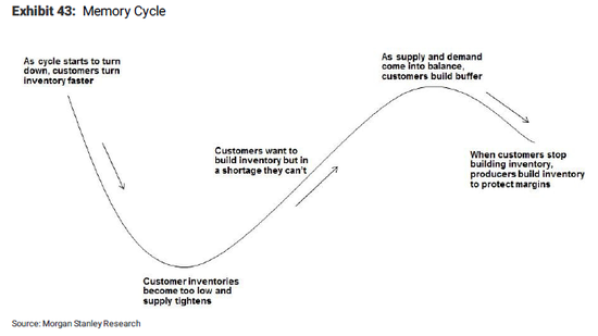 &nbsp;（图片来源：摩根士丹利研报）