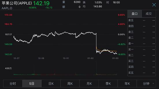 重庆企划行业交流平台苹果暴跌10%:3个月跌去一个腾讯 巴菲特损失惨