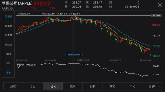 重庆企划行业交流平台苹果暴跌10%:3个月跌去一个腾讯 巴菲特损失惨