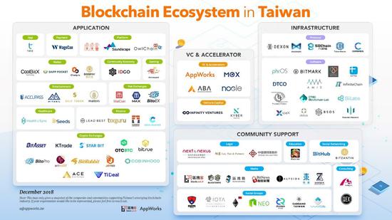 (台湾18年12月区块链生态版图,图片来源:区块客)
