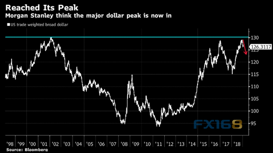（图片来源：彭博、FX168财经网）