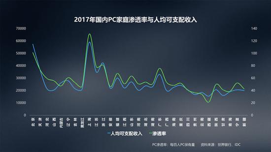 社科院报告:中美PC渗透率差距70% 不追不行了