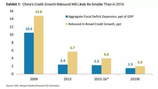 而且，从历史上从中国开始信贷放松到传导至全球经济一般需要12个月左右时间。