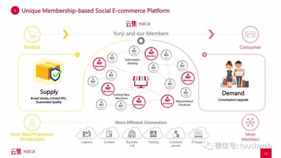 云集通过社交电商的模式满足需求与供给