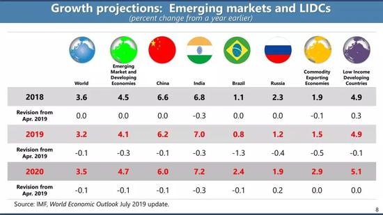 IMF对发展中国家经济增速的判断
