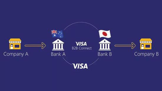  VISA推出B2B Connect跨境汇款服务 / 图源网络